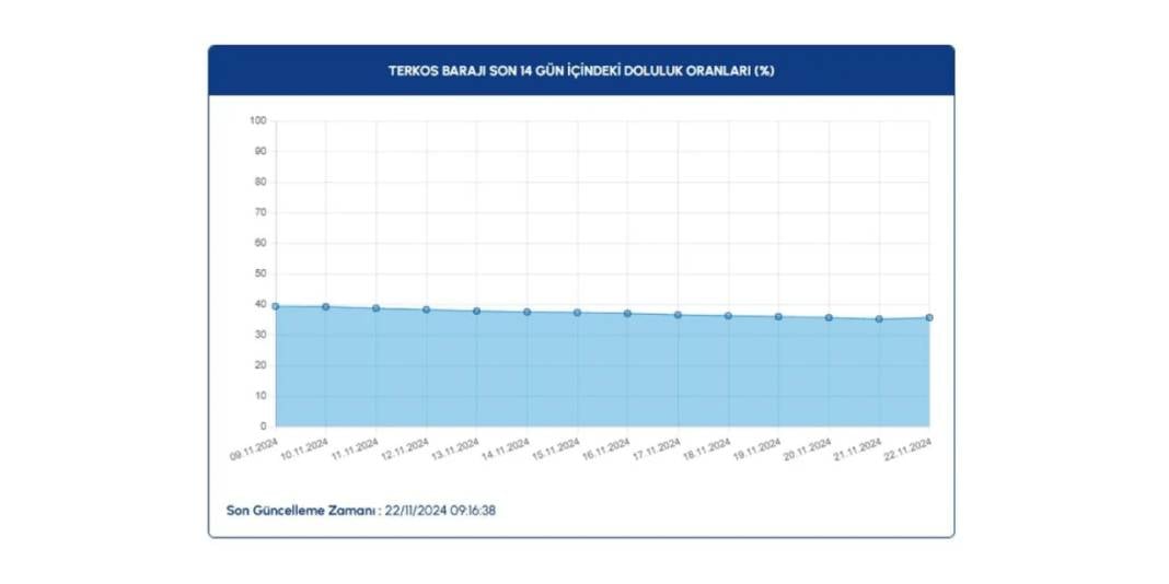 İSKİ baraj doluluk oranlarında son 1 yılın en düşük seviyesi: Yüzde 27 18